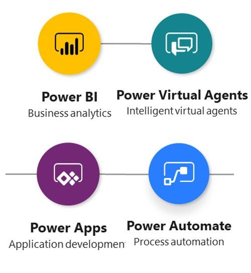 Microsoft PowerPlatform – Era Horizons